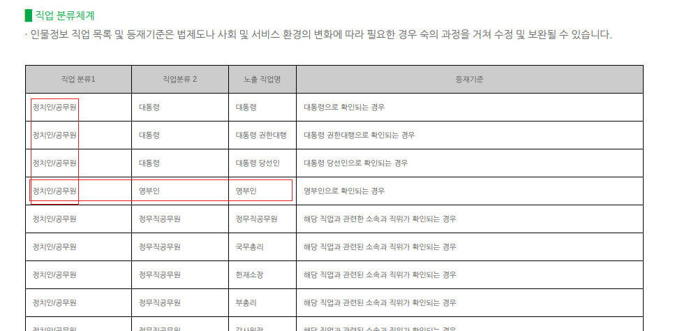 언제부터 대한민국 영부인이 공무원, 정치인?