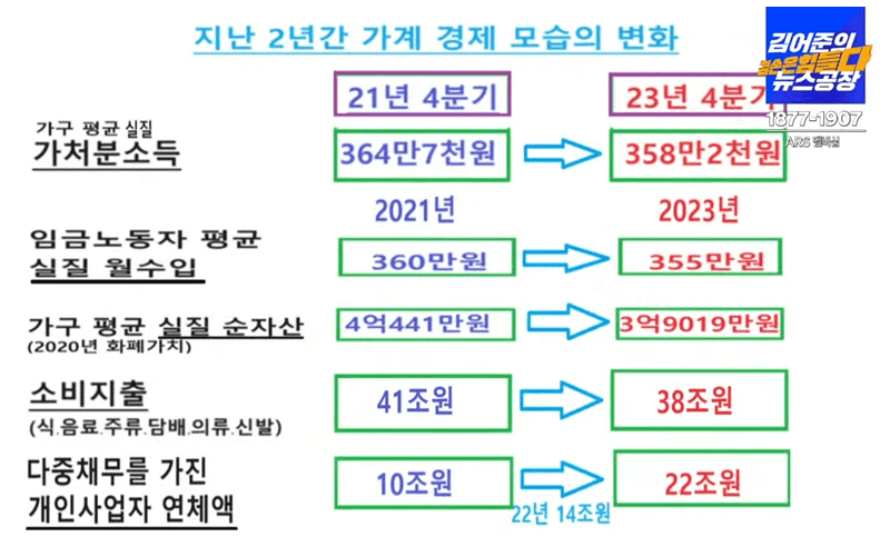 소득은 줄고 연체액은 늘고